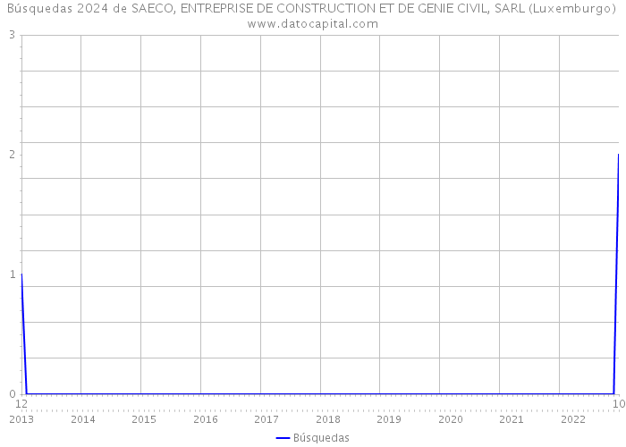 Búsquedas 2024 de SAECO, ENTREPRISE DE CONSTRUCTION ET DE GENIE CIVIL, SARL (Luxemburgo) 