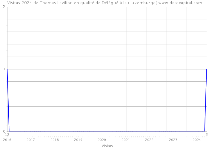 Visitas 2024 de Thomas Levilion en qualité de Délégué à la (Luxemburgo) 