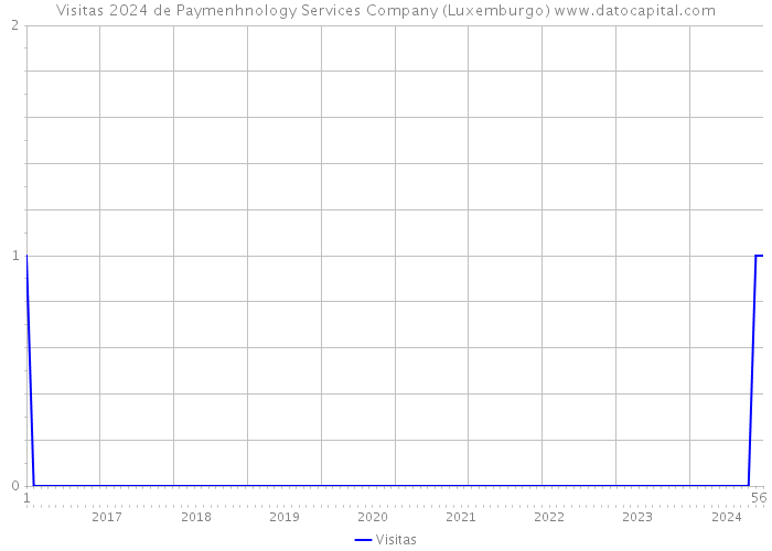 Visitas 2024 de Paymenhnology Services Company (Luxemburgo) 