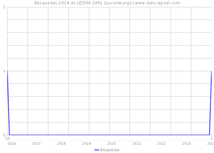 Búsquedas 2024 de LEONA SARL (Luxemburgo) 