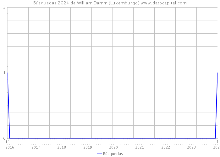 Búsquedas 2024 de William Damm (Luxemburgo) 