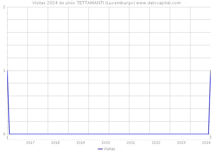 Visitas 2024 de ulvio TETTAMANTI (Luxemburgo) 