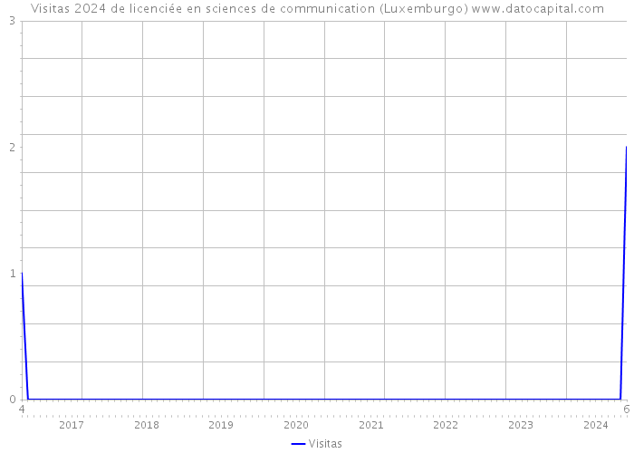 Visitas 2024 de licenciée en sciences de communication (Luxemburgo) 