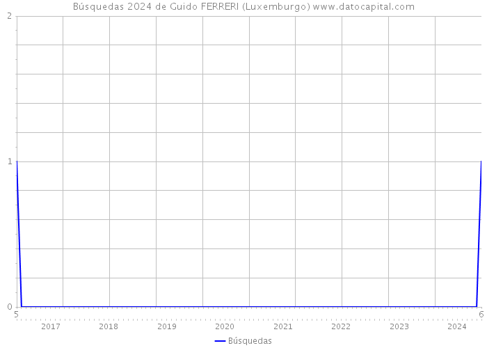 Búsquedas 2024 de Guido FERRERI (Luxemburgo) 