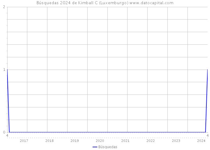 Búsquedas 2024 de Kimball C (Luxemburgo) 