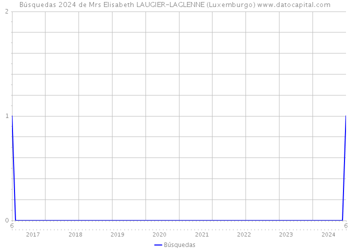 Búsquedas 2024 de Mrs Elisabeth LAUGIER-LAGLENNE (Luxemburgo) 