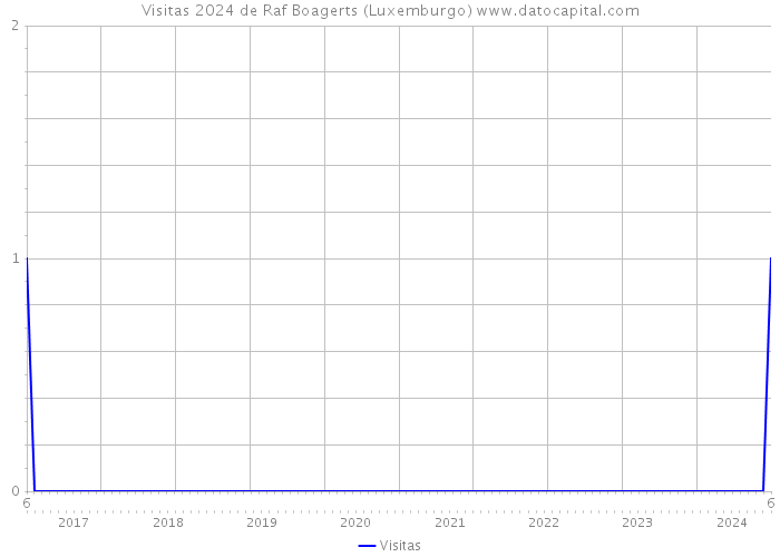 Visitas 2024 de Raf Boagerts (Luxemburgo) 