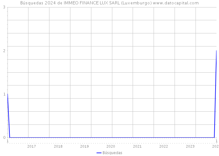 Búsquedas 2024 de IMMEO FINANCE LUX SARL (Luxemburgo) 