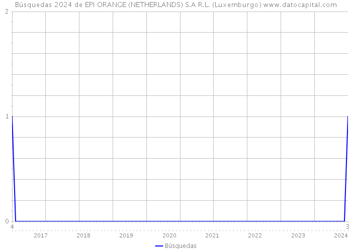 Búsquedas 2024 de EPI ORANGE (NETHERLANDS) S.A R.L. (Luxemburgo) 