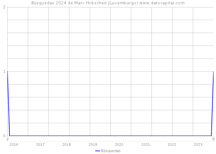 Búsquedas 2024 de Marc Hobscheit (Luxemburgo) 