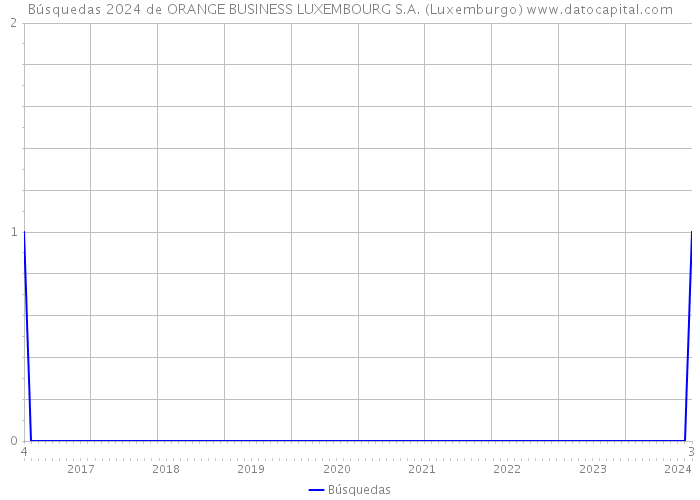 Búsquedas 2024 de ORANGE BUSINESS LUXEMBOURG S.A. (Luxemburgo) 