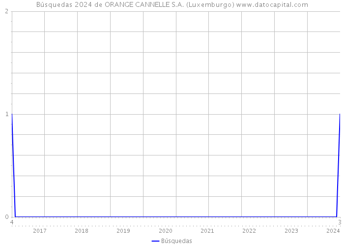 Búsquedas 2024 de ORANGE CANNELLE S.A. (Luxemburgo) 