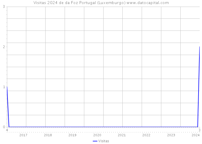 Visitas 2024 de da Foz Portugal (Luxemburgo) 