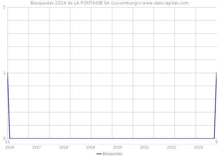 Búsquedas 2024 de LA FONTAINE SA (Luxemburgo) 
