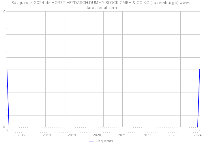 Búsquedas 2024 de HORST HEYDASCH DUMMY BLOCK GMBH & CO KG (Luxemburgo) 