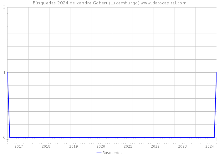 Búsquedas 2024 de xandre Gobert (Luxemburgo) 