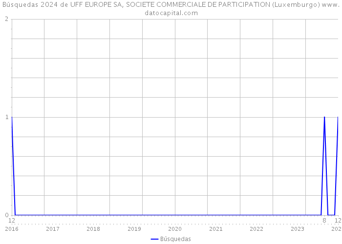 Búsquedas 2024 de UFF EUROPE SA, SOCIETE COMMERCIALE DE PARTICIPATION (Luxemburgo) 