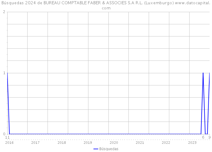 Búsquedas 2024 de BUREAU COMPTABLE FABER & ASSOCIES S.A R.L. (Luxemburgo) 