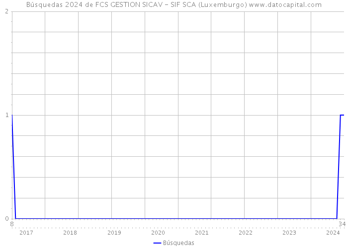 Búsquedas 2024 de FCS GESTION SICAV - SIF SCA (Luxemburgo) 