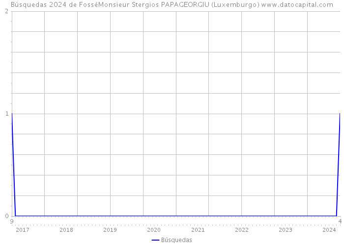 Búsquedas 2024 de FosséMonsieur Stergios PAPAGEORGIU (Luxemburgo) 