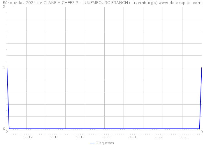 Búsquedas 2024 de GLANBIA CHEESIP - LUXEMBOURG BRANCH (Luxemburgo) 