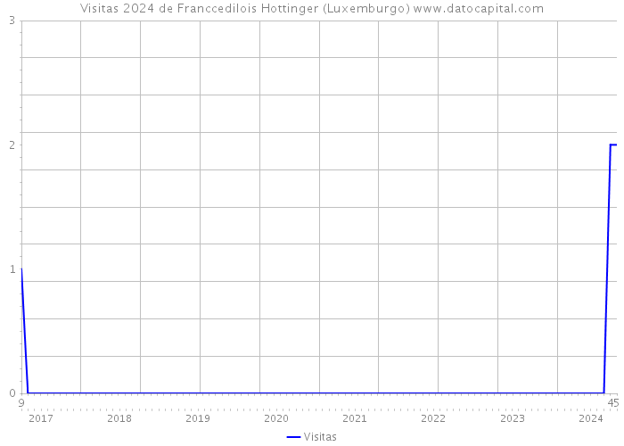 Visitas 2024 de Franccedilois Hottinger (Luxemburgo) 