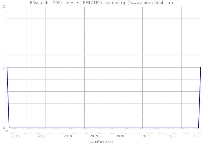 Búsquedas 2024 de Heinz REILAND (Luxemburgo) 