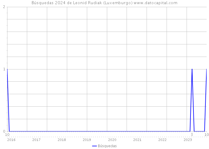 Búsquedas 2024 de Leonid Rudiak (Luxemburgo) 