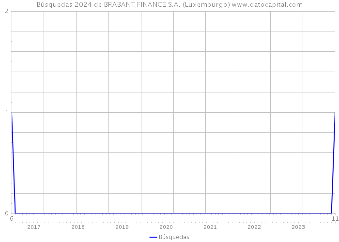 Búsquedas 2024 de BRABANT FINANCE S.A. (Luxemburgo) 