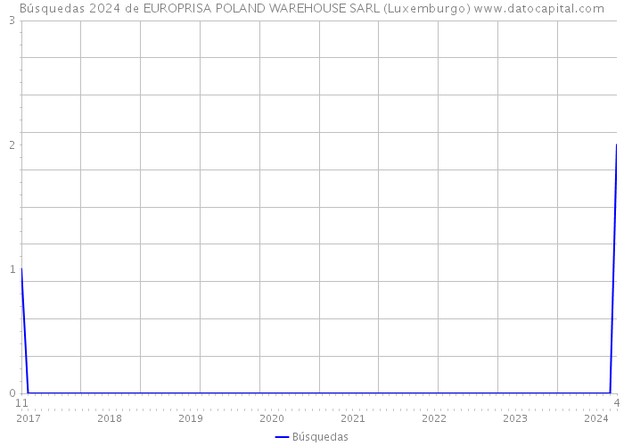 Búsquedas 2024 de EUROPRISA POLAND WAREHOUSE SARL (Luxemburgo) 