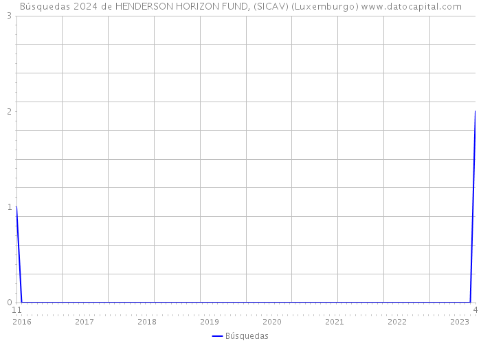 Búsquedas 2024 de HENDERSON HORIZON FUND, (SICAV) (Luxemburgo) 