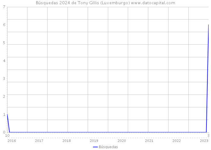Búsquedas 2024 de Tony Gillis (Luxemburgo) 