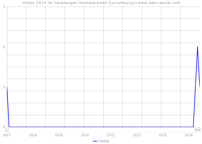 Visitas 2024 de Varadarajan Venkataraman (Luxemburgo) 