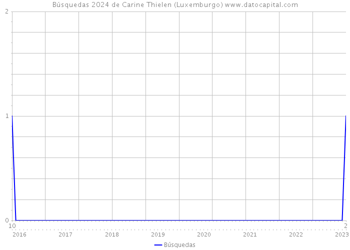Búsquedas 2024 de Carine Thielen (Luxemburgo) 