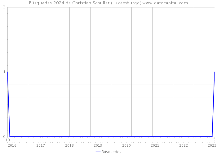Búsquedas 2024 de Christian Schuller (Luxemburgo) 