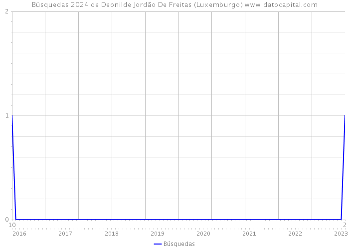 Búsquedas 2024 de Deonilde Jordão De Freitas (Luxemburgo) 