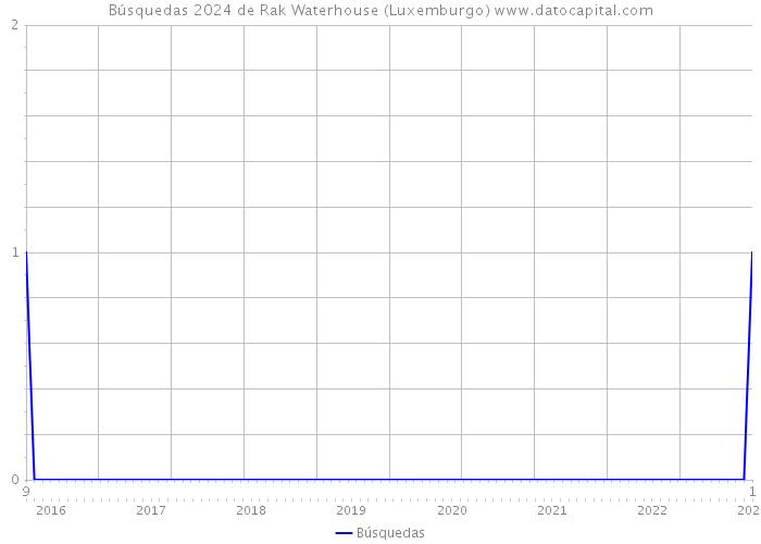 Búsquedas 2024 de Rak Waterhouse (Luxemburgo) 