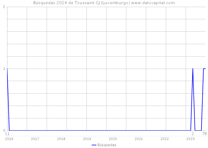 Búsquedas 2024 de Toussaint GJ (Luxemburgo) 