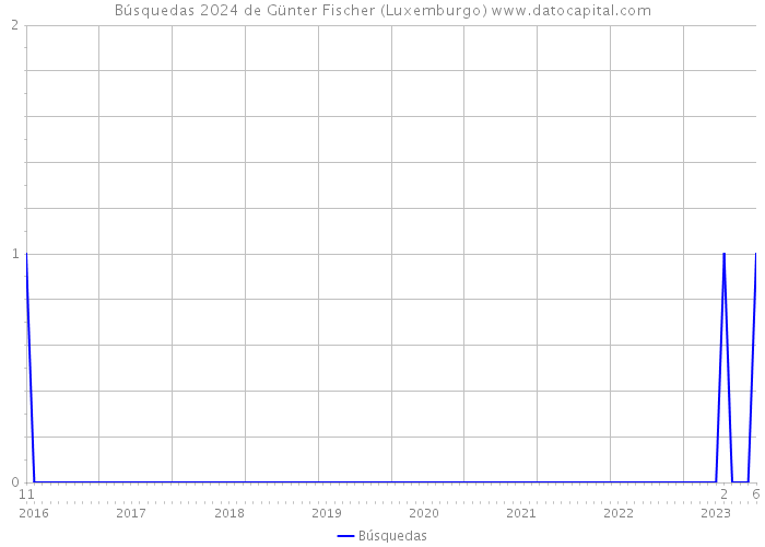 Búsquedas 2024 de Günter Fischer (Luxemburgo) 