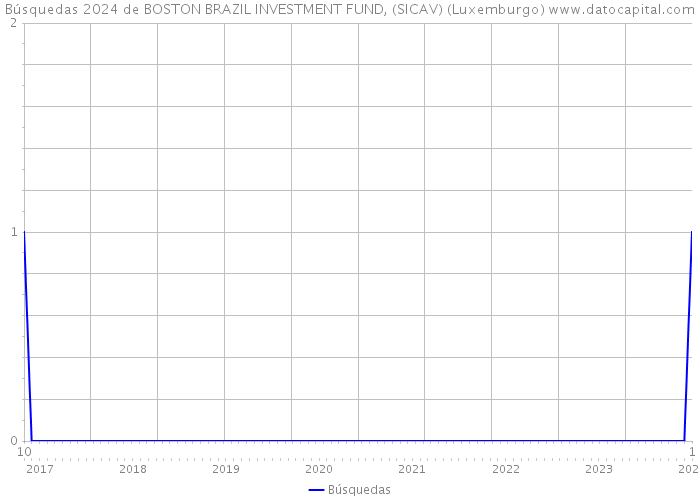 Búsquedas 2024 de BOSTON BRAZIL INVESTMENT FUND, (SICAV) (Luxemburgo) 