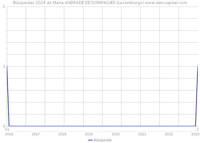 Búsquedas 2024 de Maria ANDRADE DE DOMINGUES (Luxemburgo) 