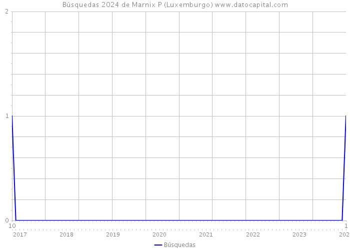 Búsquedas 2024 de Marnix P (Luxemburgo) 