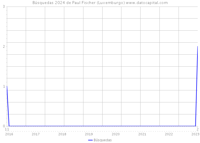 Búsquedas 2024 de Paul Fischer (Luxemburgo) 