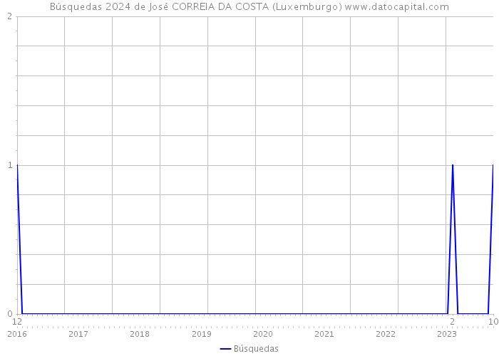 Búsquedas 2024 de José CORREIA DA COSTA (Luxemburgo) 