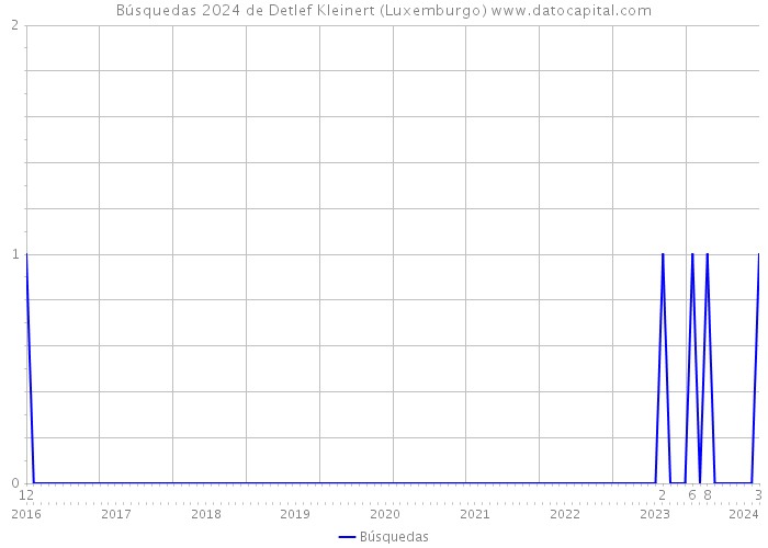 Búsquedas 2024 de Detlef Kleinert (Luxemburgo) 