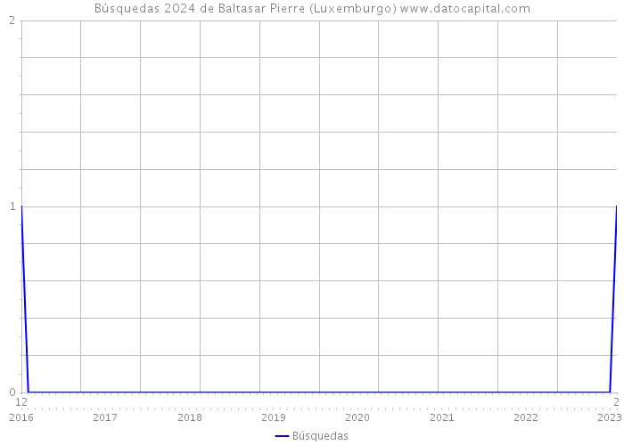 Búsquedas 2024 de Baltasar Pierre (Luxemburgo) 