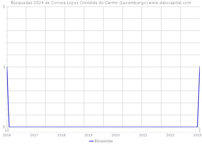 Búsquedas 2024 de Correia Lopes Cremilde do Carmo (Luxemburgo) 