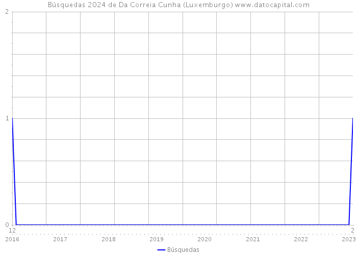 Búsquedas 2024 de Da Correia Cunha (Luxemburgo) 
