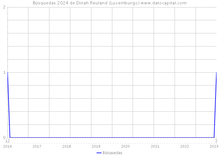 Búsquedas 2024 de Dinah Reuland (Luxemburgo) 