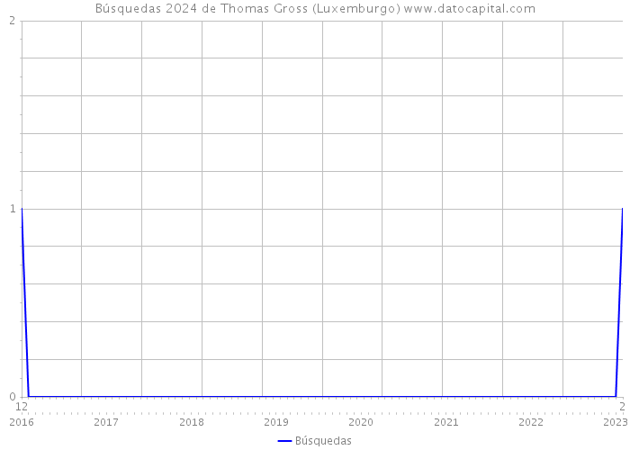 Búsquedas 2024 de Thomas Gross (Luxemburgo) 